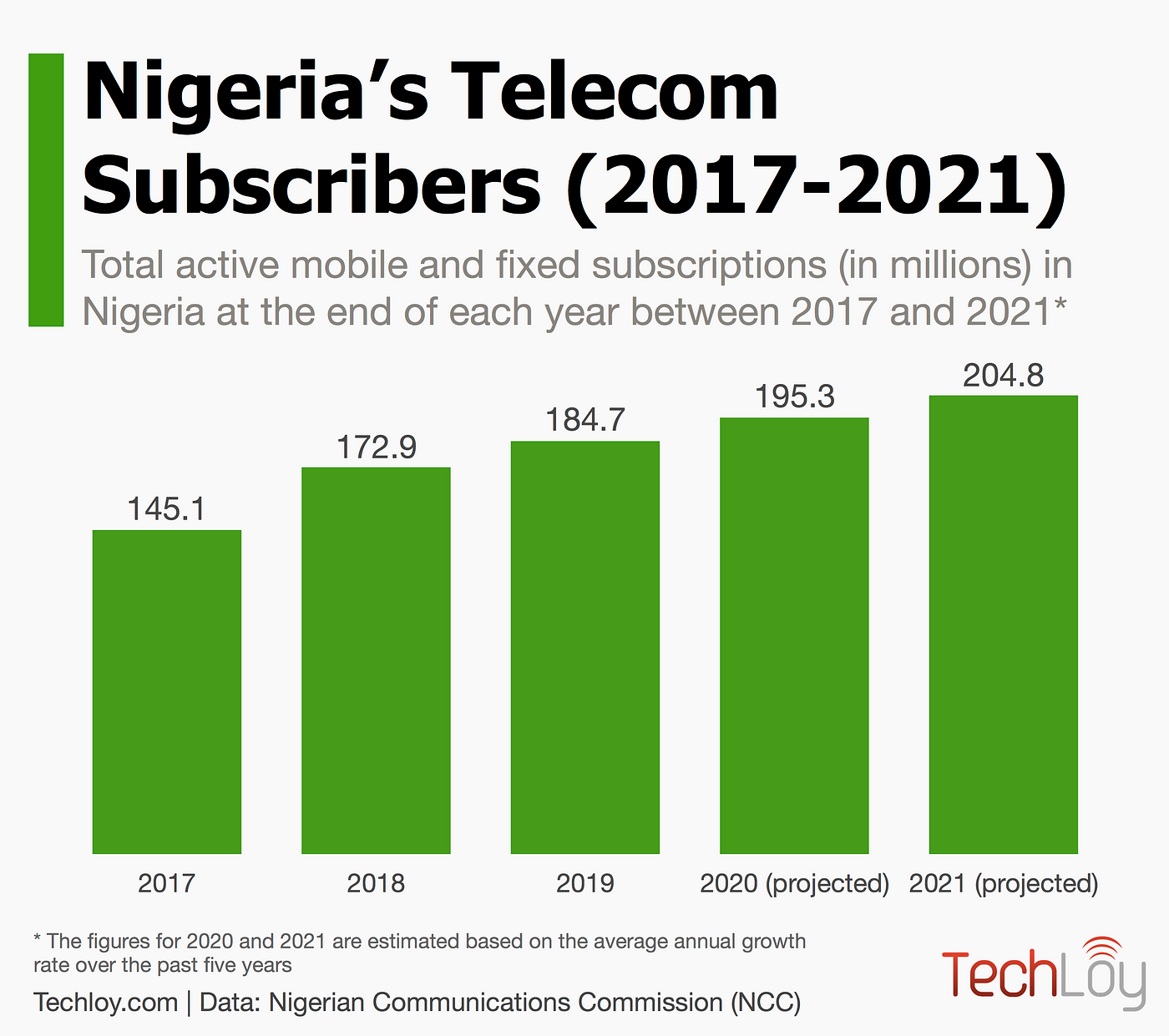 telecom business plan in nigeria