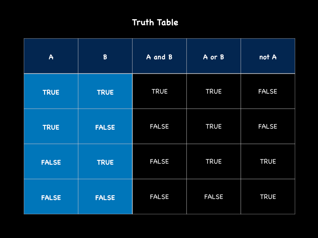 Python Series 4 — Boolean Type. In last series we explored the first ...