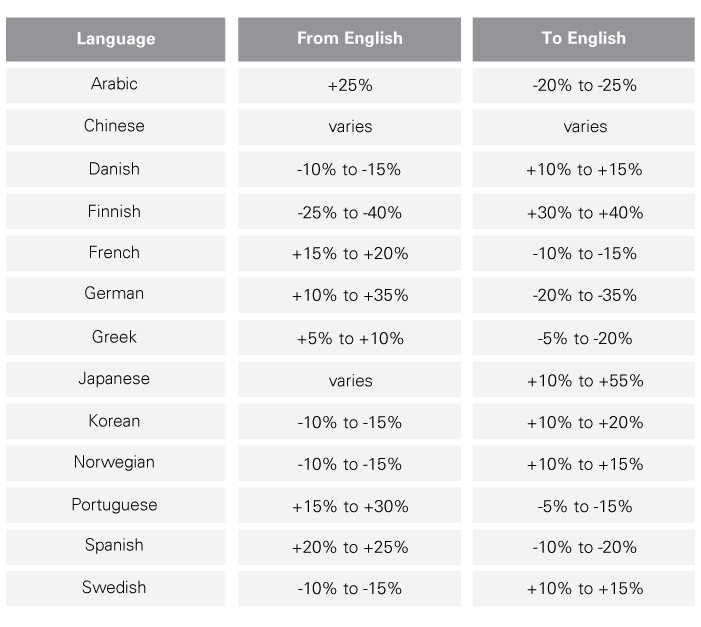 Text Expansion and Contraction in Translation by Jennifer Murphy Medium