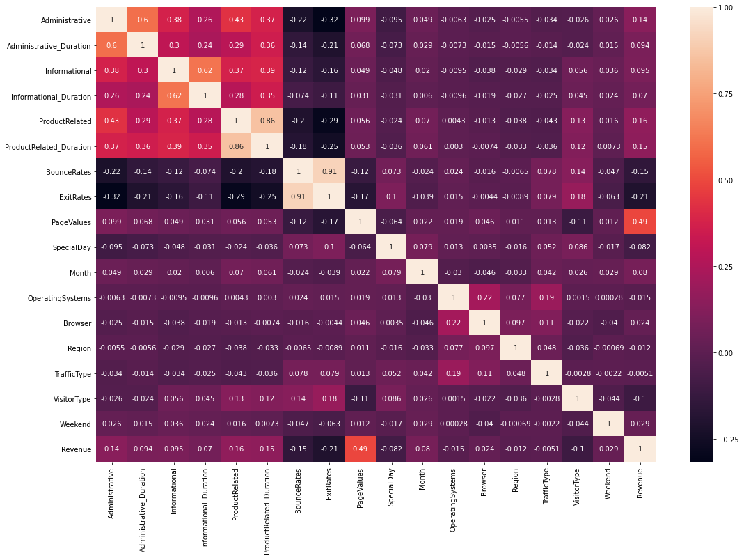 Online Shopper’s Intention Showwcase