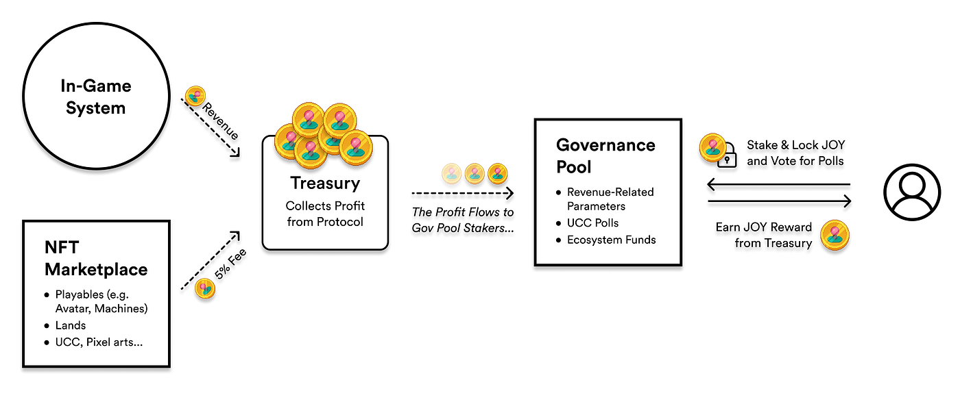 JOY Tokenomics. Joystick Token’s Tokenomics by Kingdom