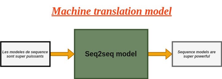 Intuitive Understanding of Seq2seq model & Attention Mechanism in Deep ...