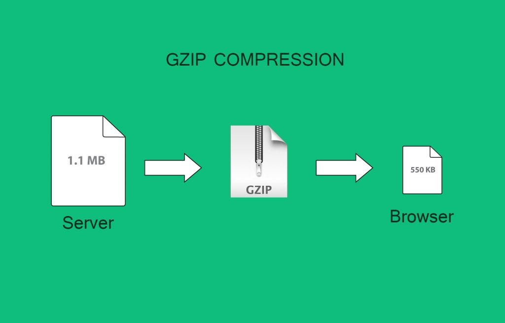 What is Gzip? Introduction to this method of compressing information in