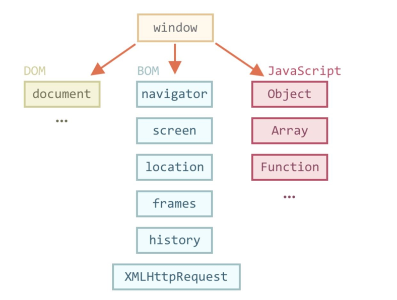 DOM, Events, Interfaces. JS in Browser by Sanjula De Alwis Medium