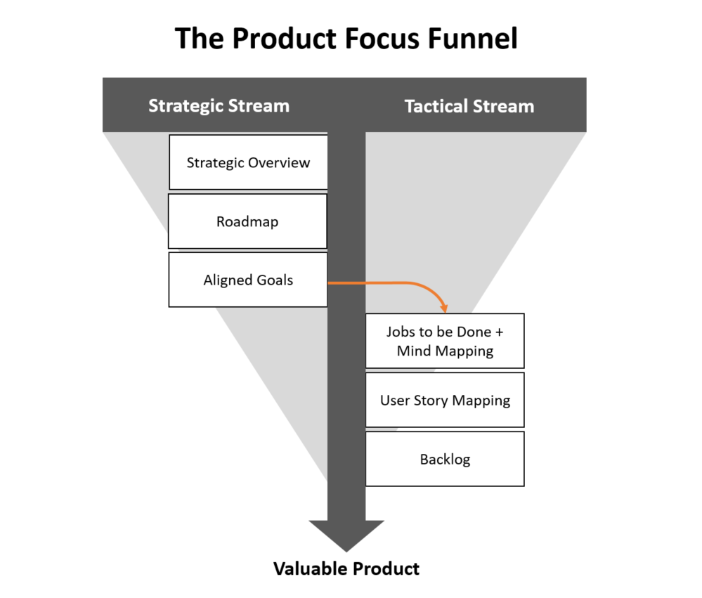 Product Focus Funnel. A guiding framework for understanding… by Joe