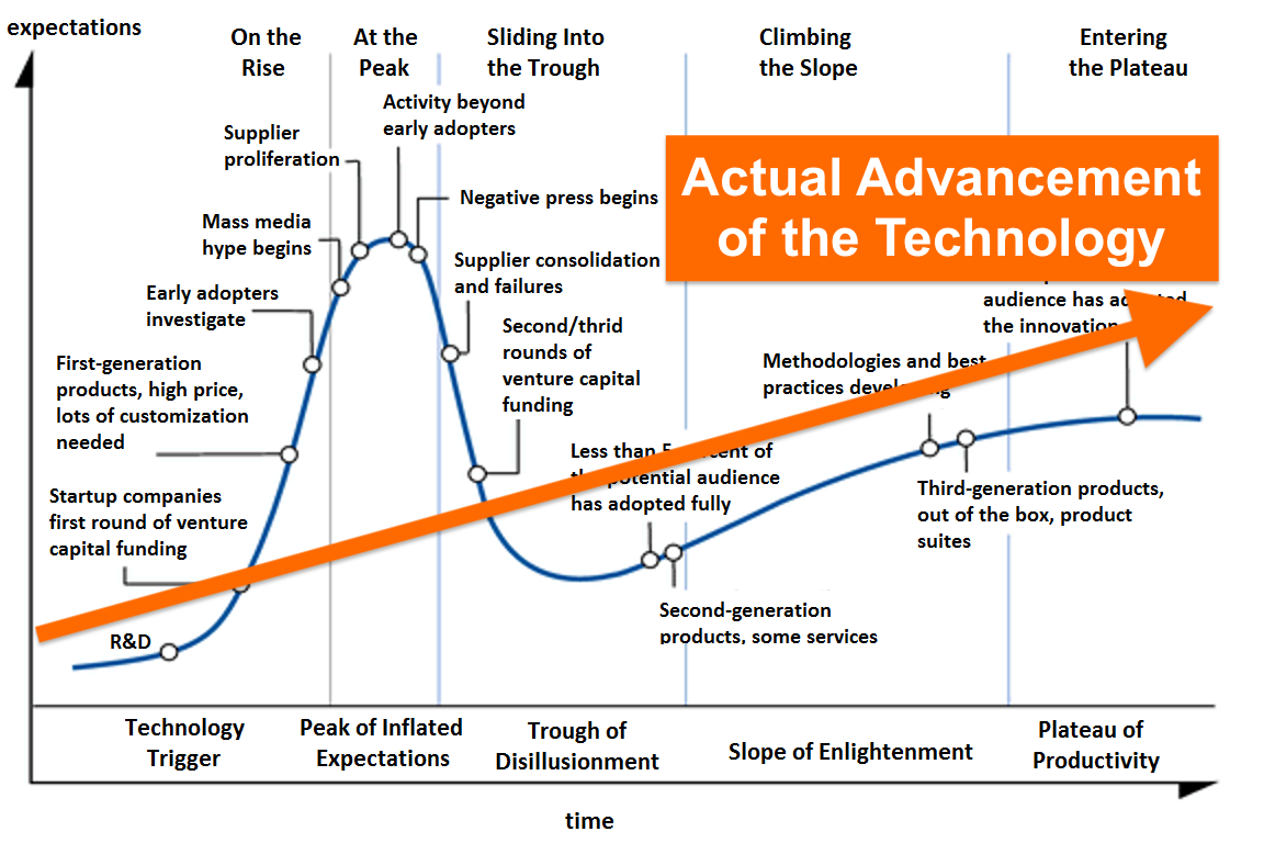 Gartner hype cycle chatbots advisorlalapa