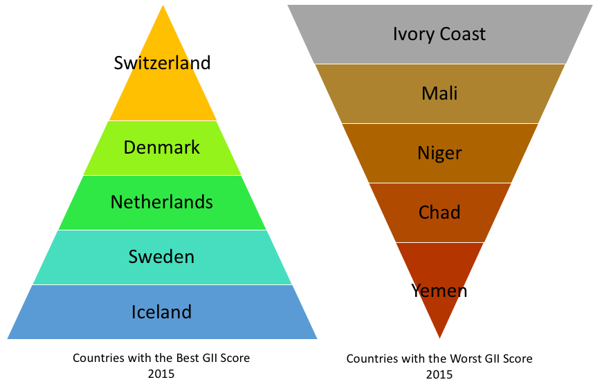 Gender Inequality Index How Different Countries Are Doing By Maryam