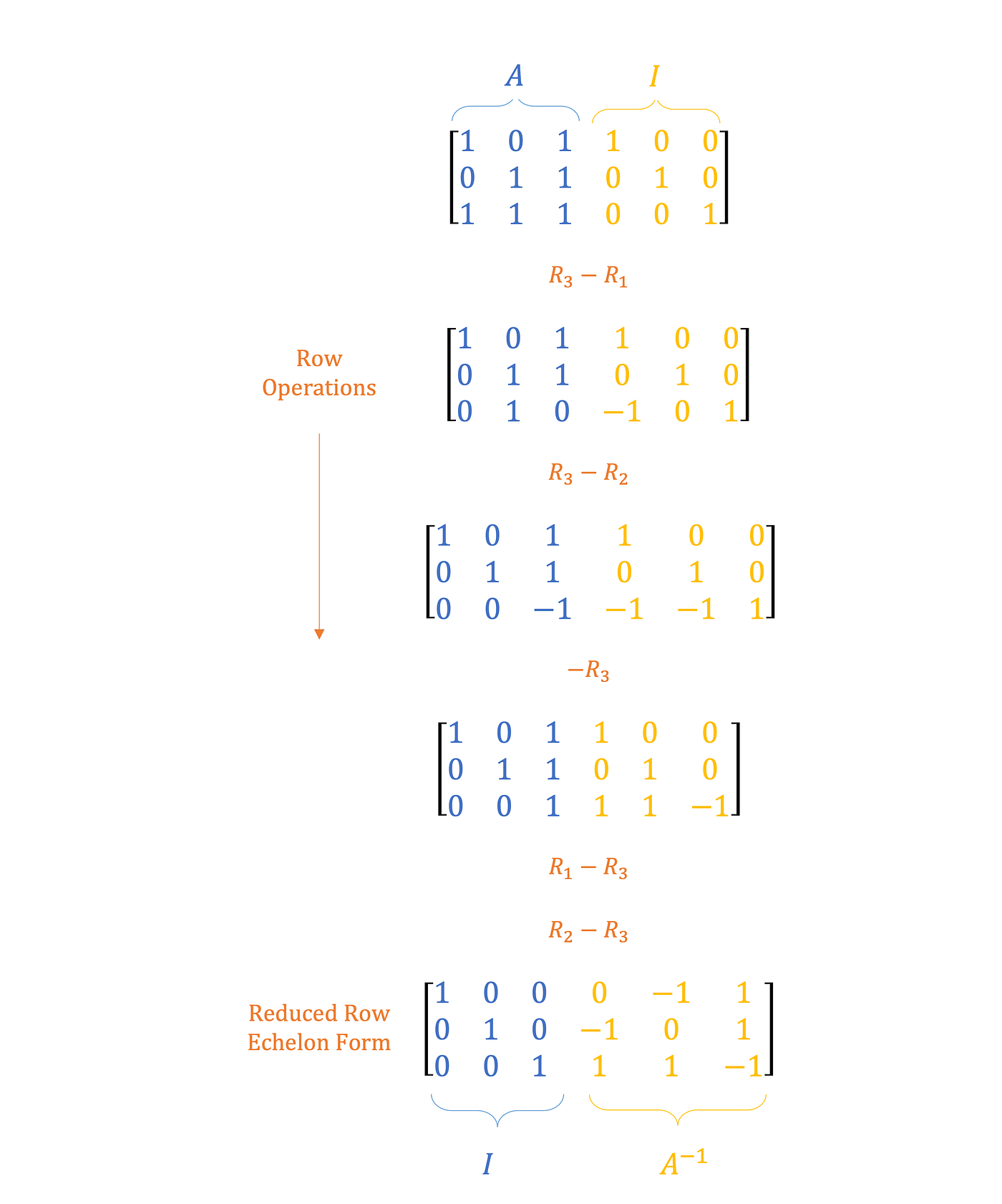 Find the Inverse of a Matrix using Python | by Andrew Joseph Davies ...