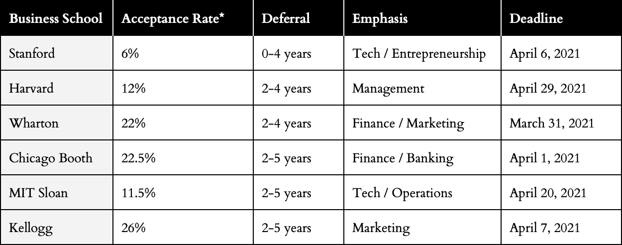 Getting Into The Deferred MBA Programs At Harvard And Stanford | By ...