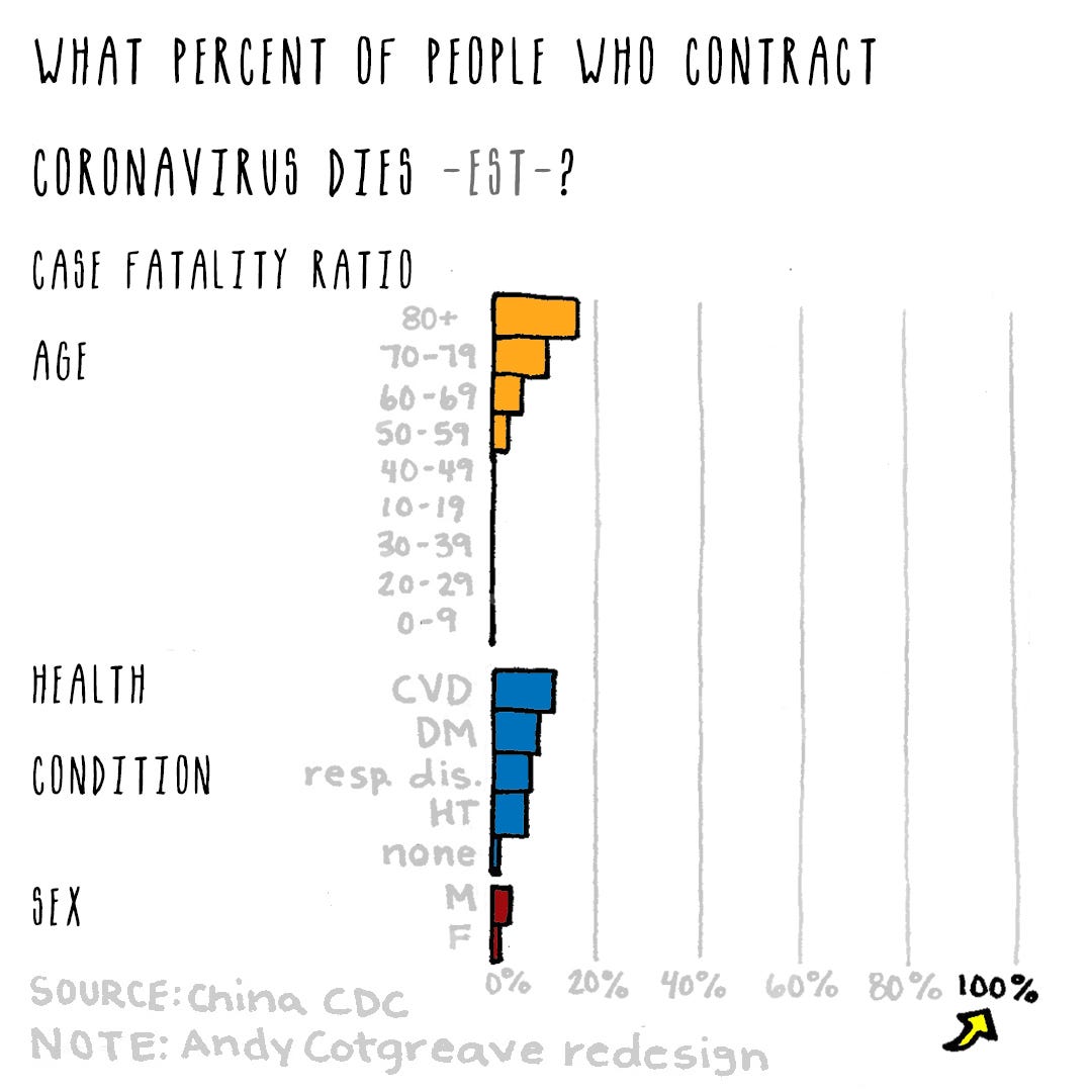 Same bar graph title changed to “what percent of people who contract coronavirus dies est.?” with axis now at 100%.
