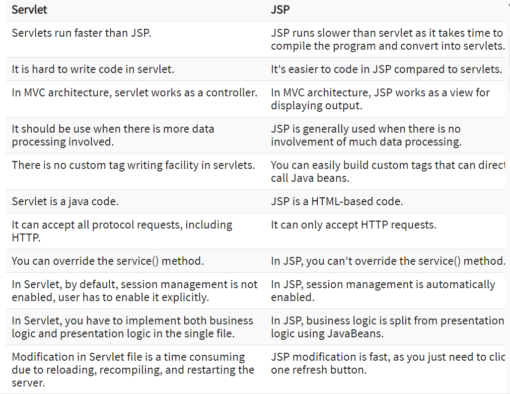 Jsp Vs Servlet What Is Servlet By Amogh Chothe Medium