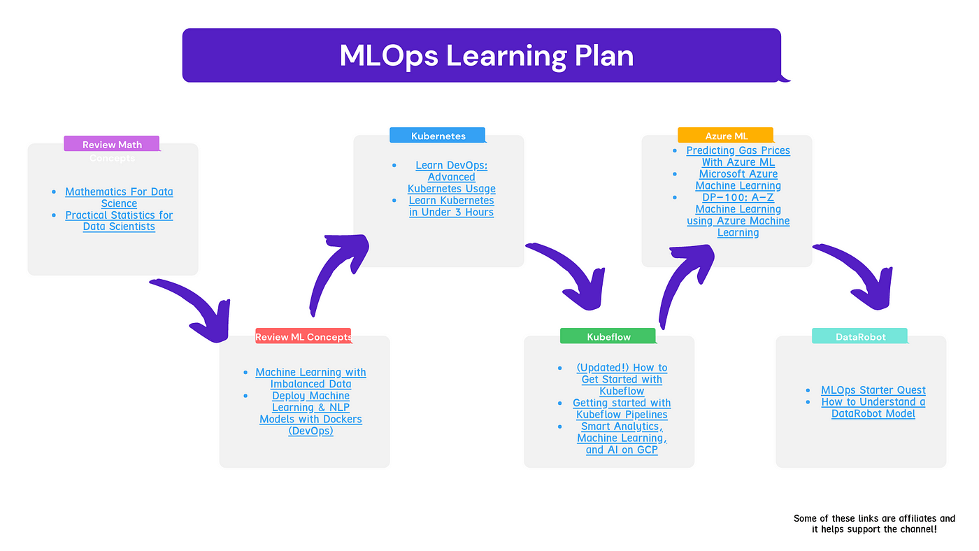MLOPs And Machine Learning RoadMap | by Ben Rogojan | SeattleDataGuy By  SeattleDataGuy | Medium