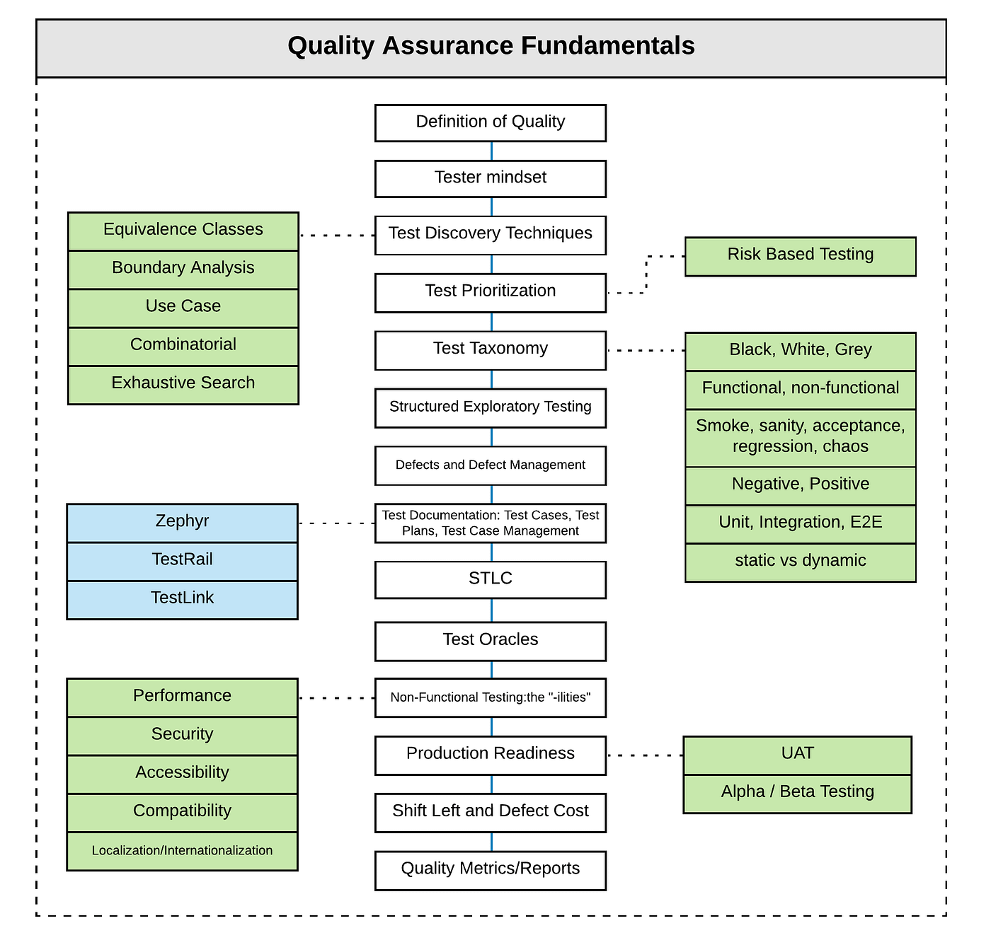 Quality Engineer Learning Roadmap by Blake Norrish Slalom Build