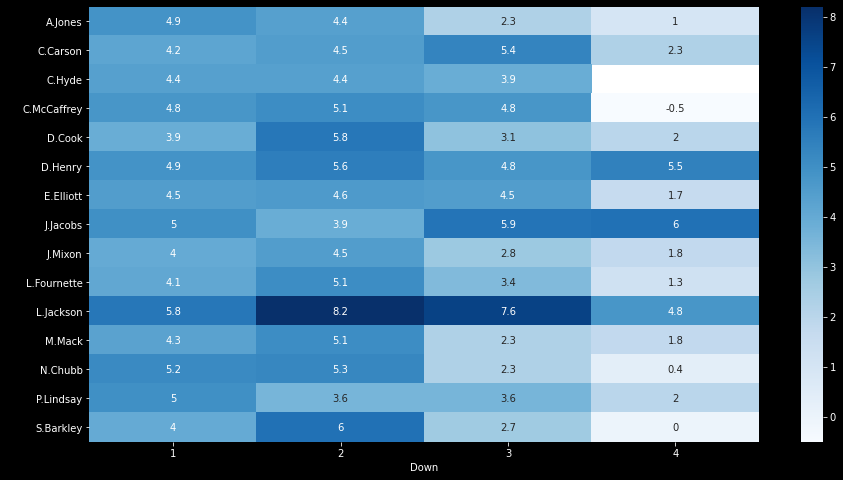 NFL 2020 Preview with Python: Rushing | by Mario | Analytics Vidhya ...
