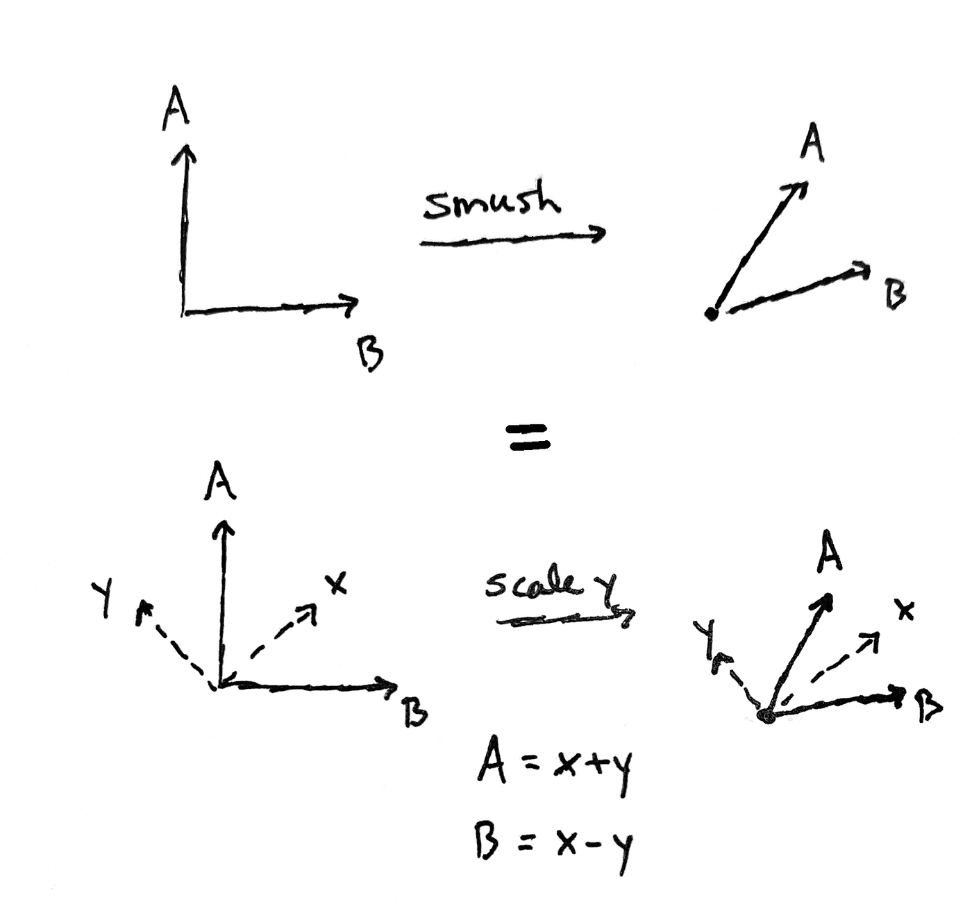 The Singular Value Decomposition Without Algebra By Ravi Charan Towards Data Science