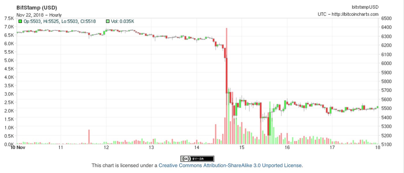 Why Did Bitcoin Crash In 2018 / Chainalysis's Report Unveils Reason Behind the Bitcoin Crash - Dec 22, 2018 · why did the crypto market crash?