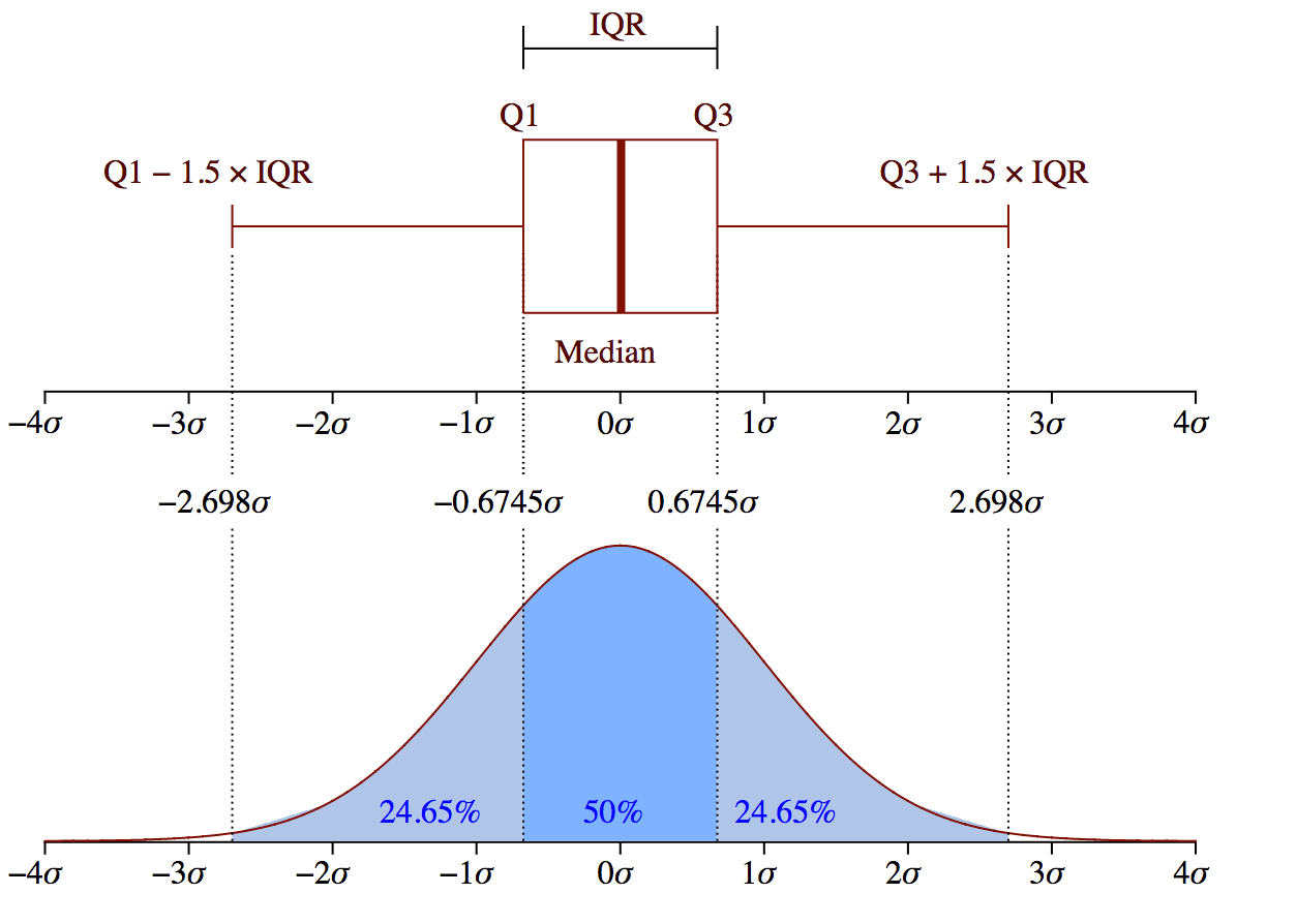 5 Ways to Detect Outliers/Anomalies That Every Data Scientist Should Know  (Python Code) | by Will Badr | Towards Data Science