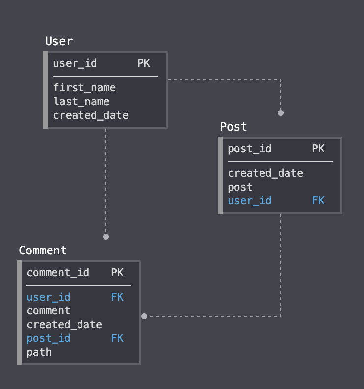 Data Modeling — Designing Facebook style “comments” with SQL | by Neha  Jirafe | Medium