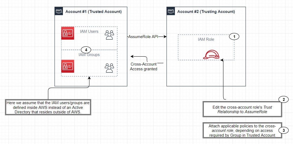 Beginner’s guide Crossaccount access on AWS through IAM by Veliswa