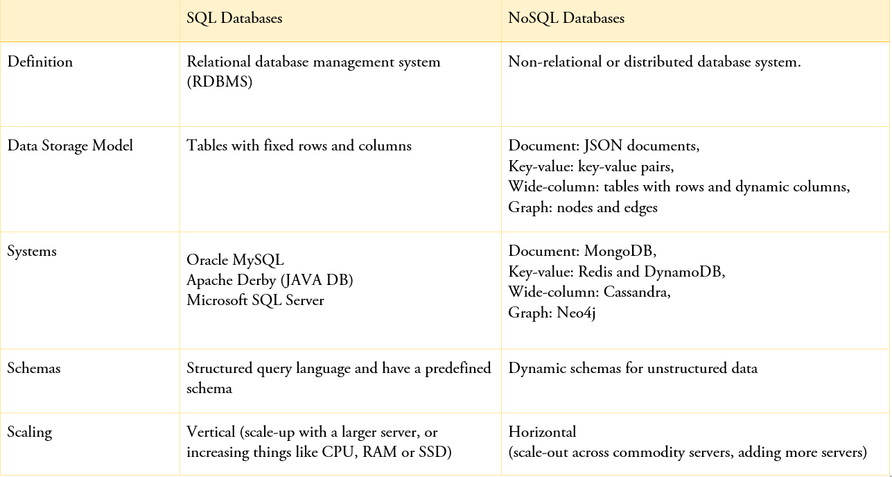SQL vs No SQL Database Comparison | by Allie Hsu | Geek Culture | Medium