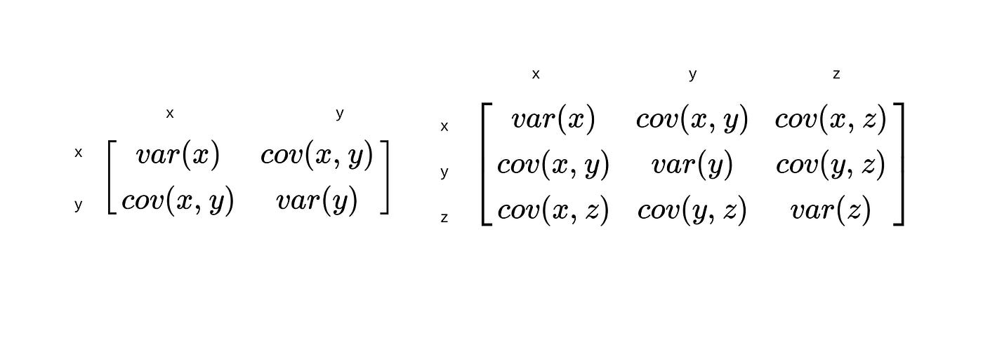 Interpretation of Covariance, Covariance Matrix and Eigenvalues | Towards  Data Science