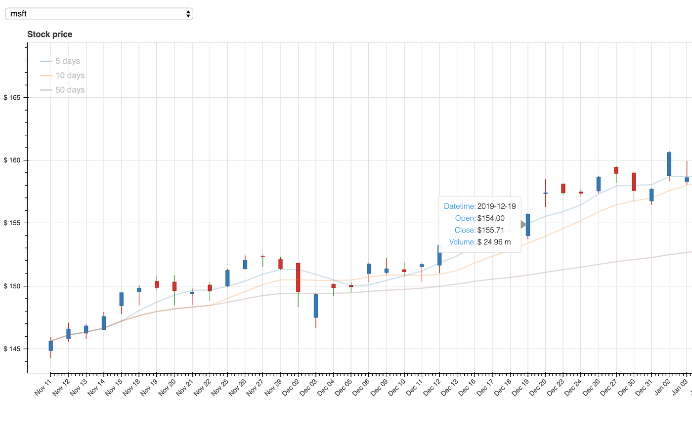 Visualizing The Stock Market With Python Bokeh By Barney H Towards Data Science