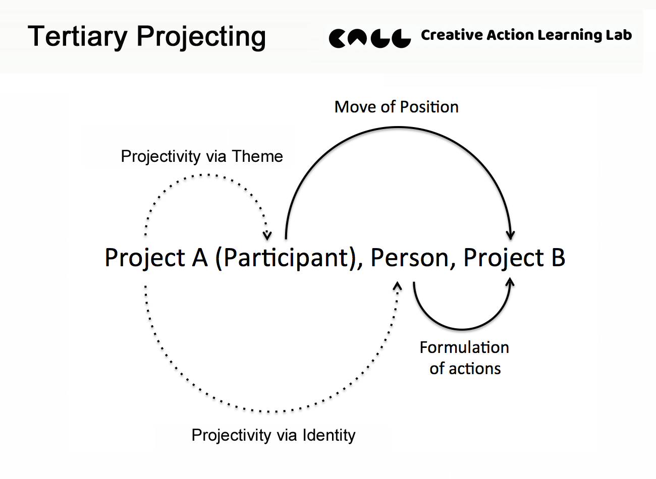Activity U (X): Projecting, Projectivity, and Cultural Projection | by ...