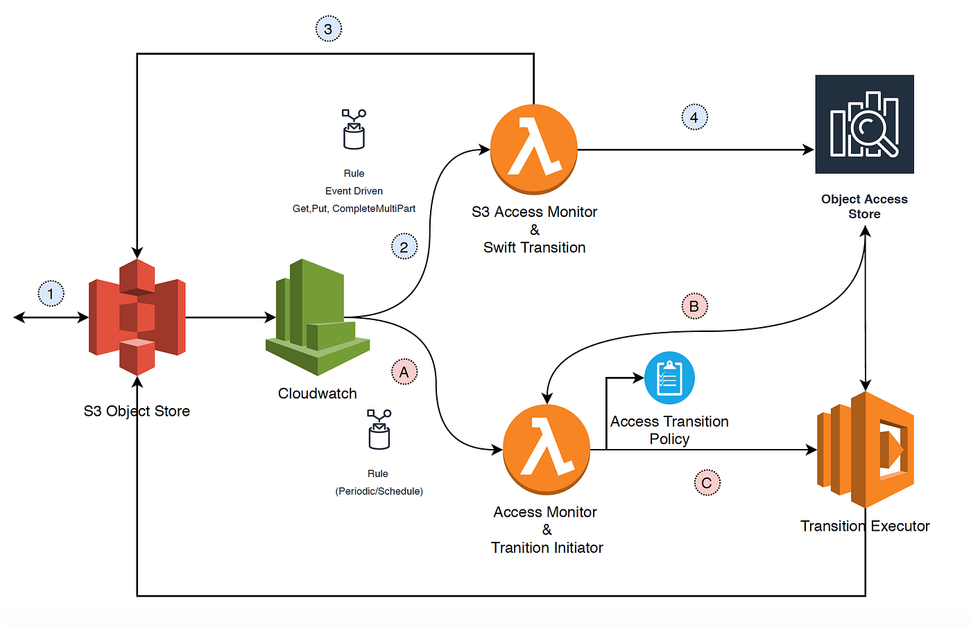AWS S3 *Access Based* Storage Class Transition Orchestrator by