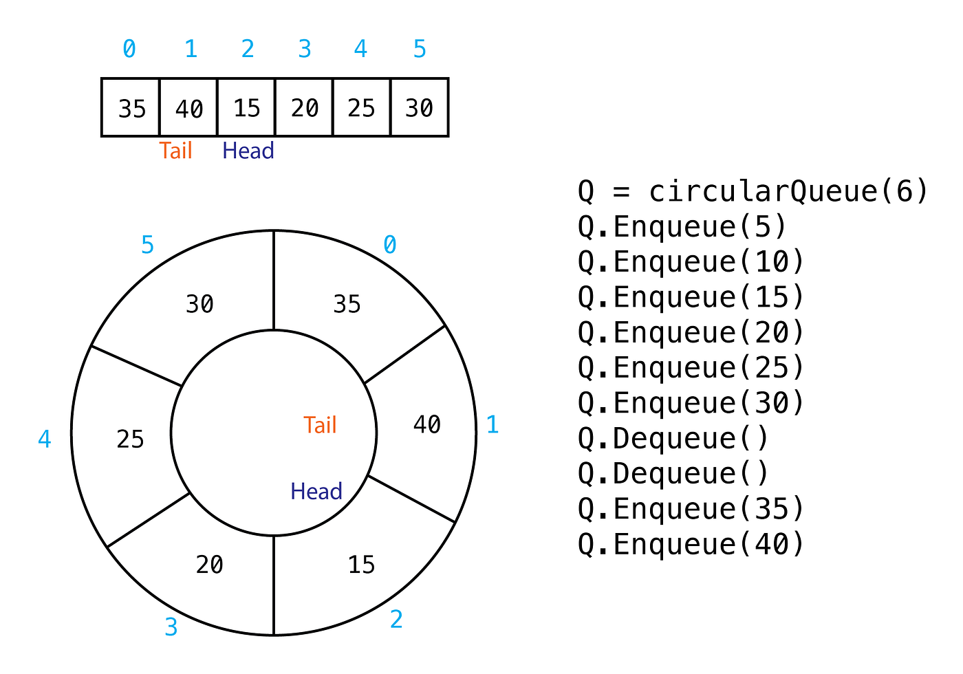 Circular Queue or Ring Buffer. Python and C Implementation.  by