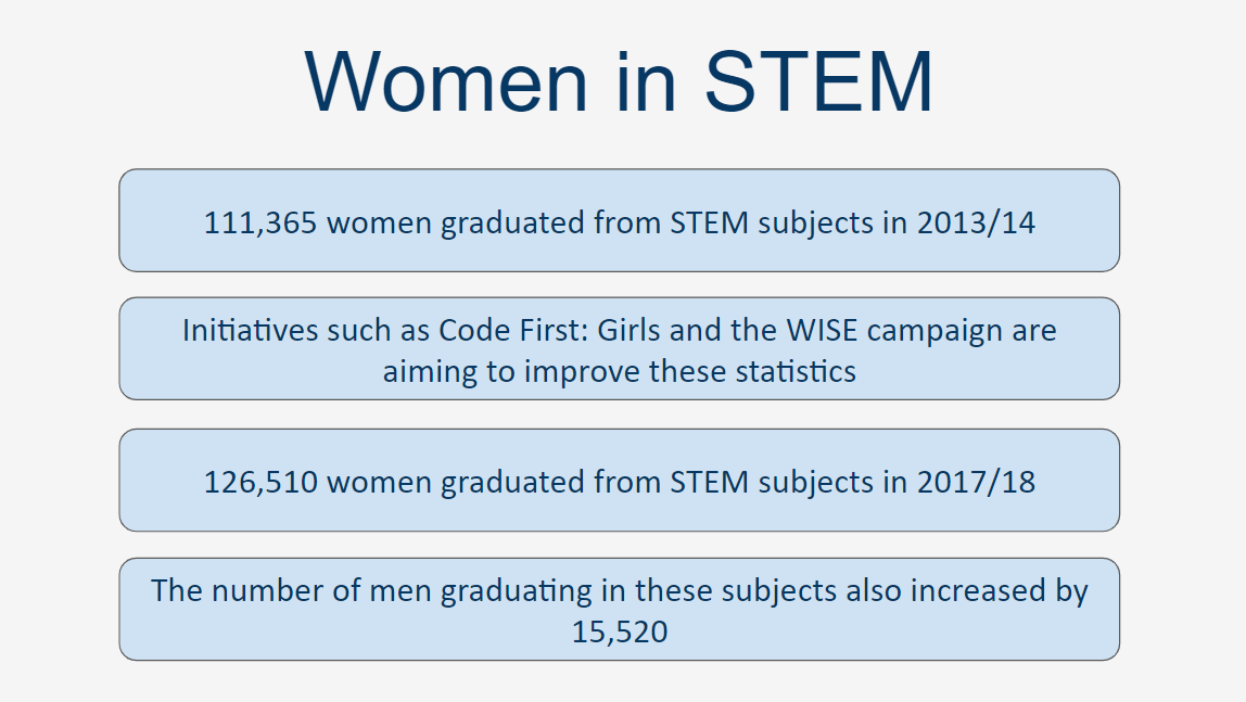 A slide showing 'Women in STEM' at the top, then a 4 rectangular coloured boxes in blue, each containing a separate fact.