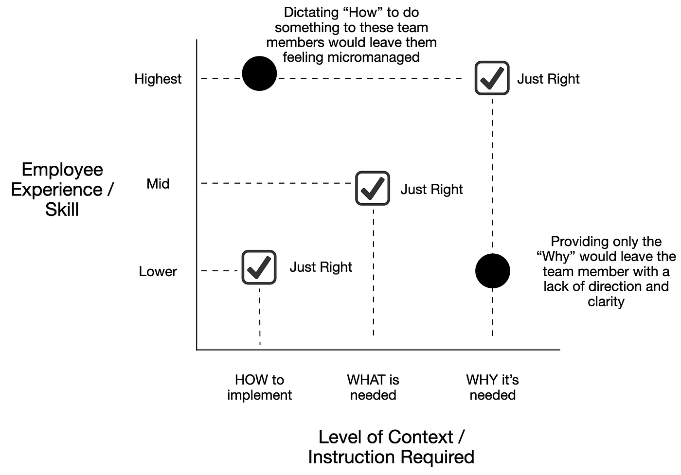 Managing through the WHY, WHAT and HOW | by Lawrence Ripsher | Medium