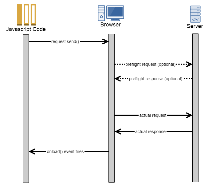 CrossOrigin Resource Sharing (CORS) by Christopher Makarem IOCSCAN