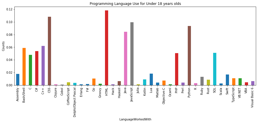 Which Programming Language Gets You Paid Well? | by Alazar Kessela | Medium