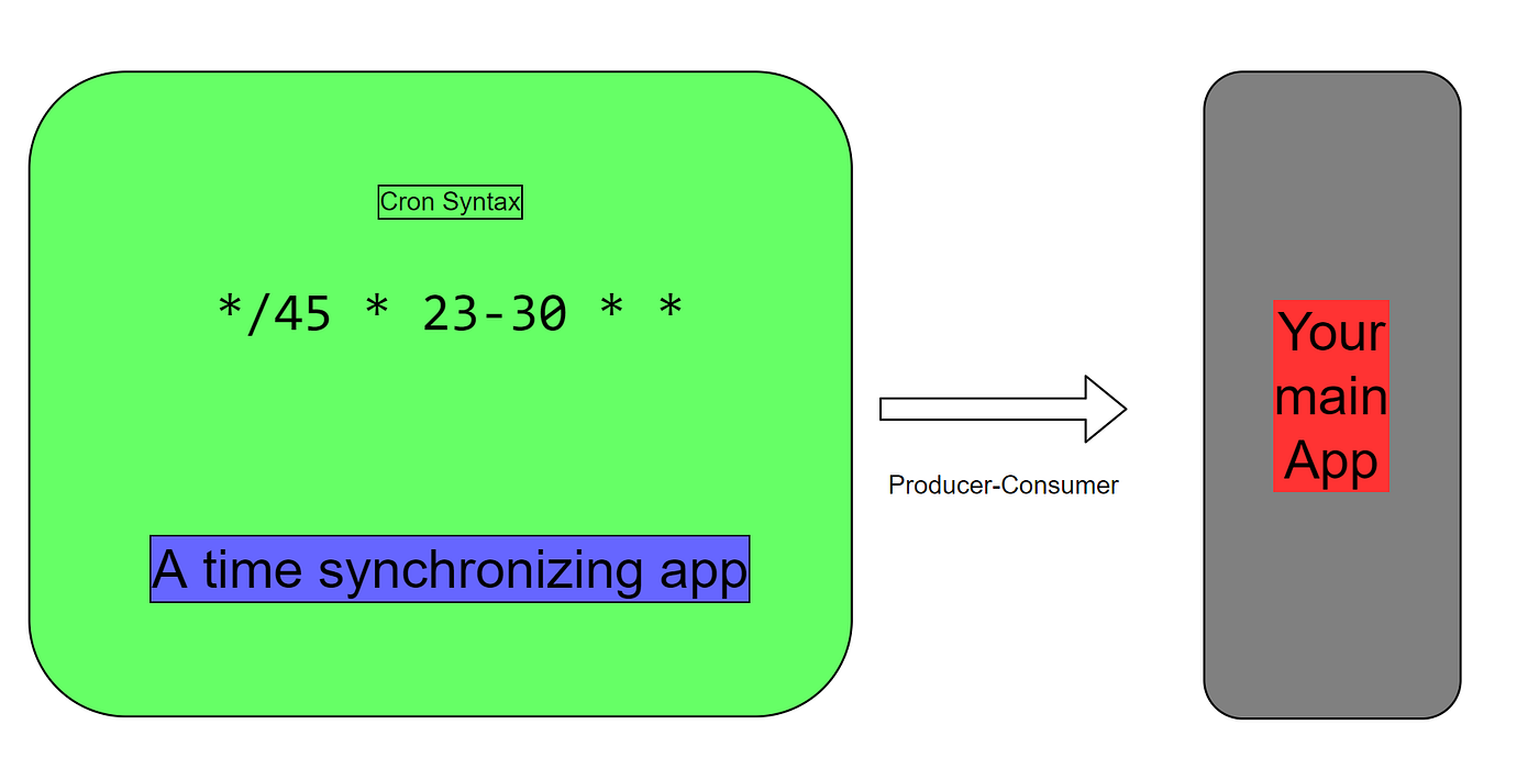 Use Cron Expressions for runtime operations by Shashank Iyer Medium