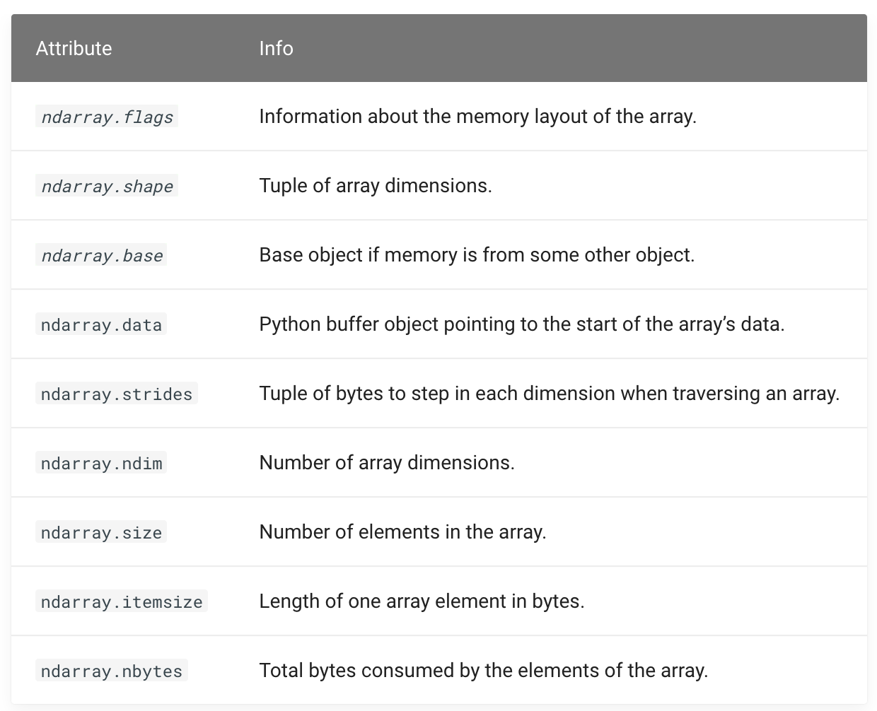 Fluent NumPy. Let's uncover the practical details of… | by Munish Goyal |  Analytics Vidhya | Medium