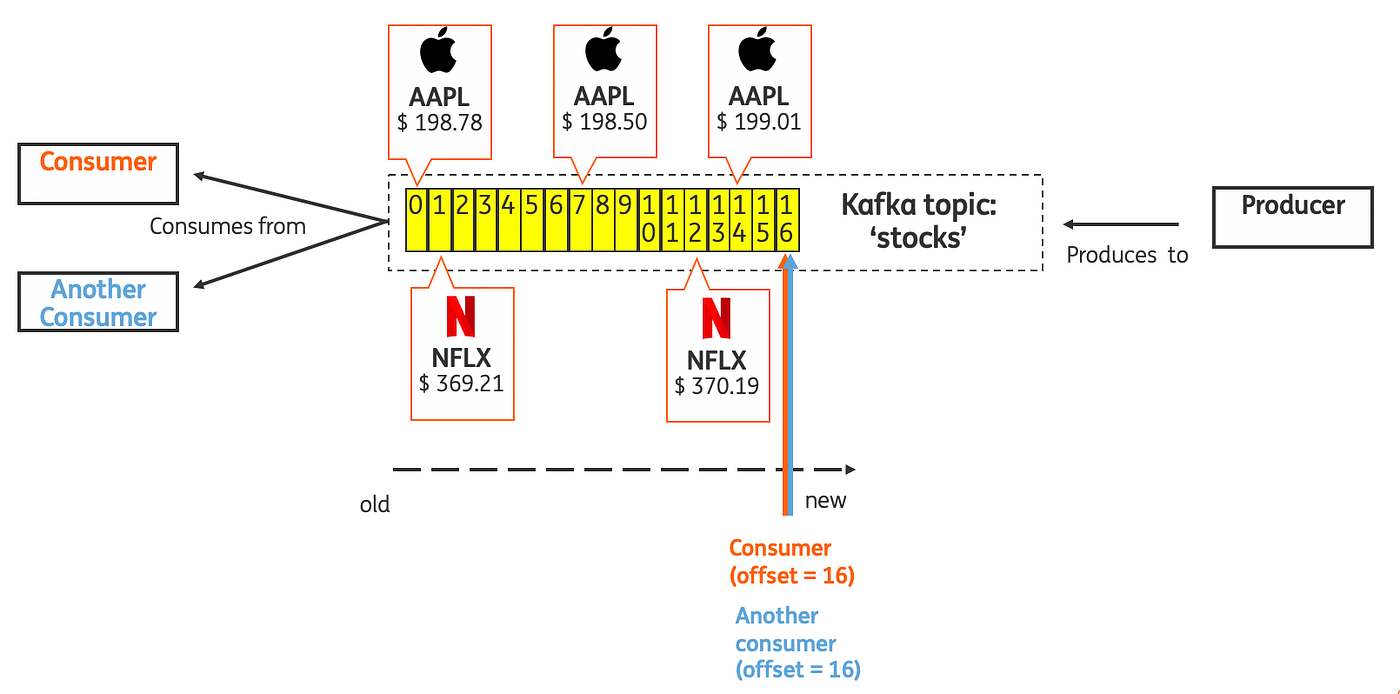 Head First Kafka The basics of consuming data from Kafka explained using a conversation. Part 1