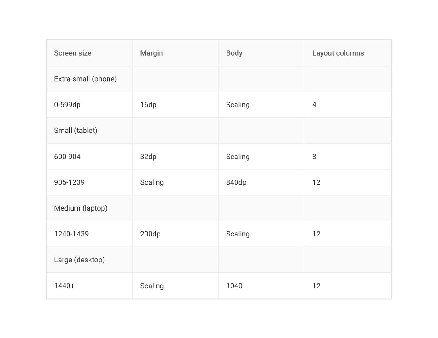 Breakpoint system from Google’s Material Design