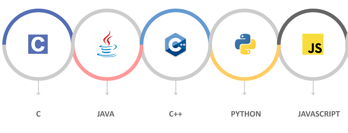 Worldwide Developers Community: In-Demand Careers and Skills | by Kapil ...