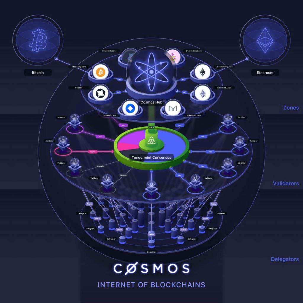 ATOM (COSMOS) : L'Internet des Blockchains