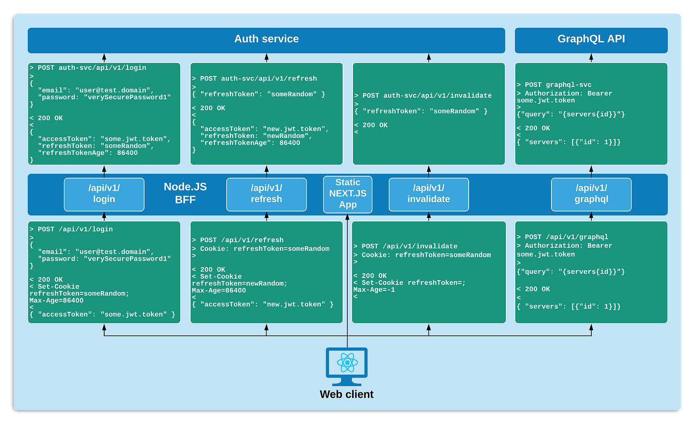 JWT Architecture for Modern Apps. Secure JWTs with Backend For Frontend |  by Szabolcs Gelencsér | Level Up Coding