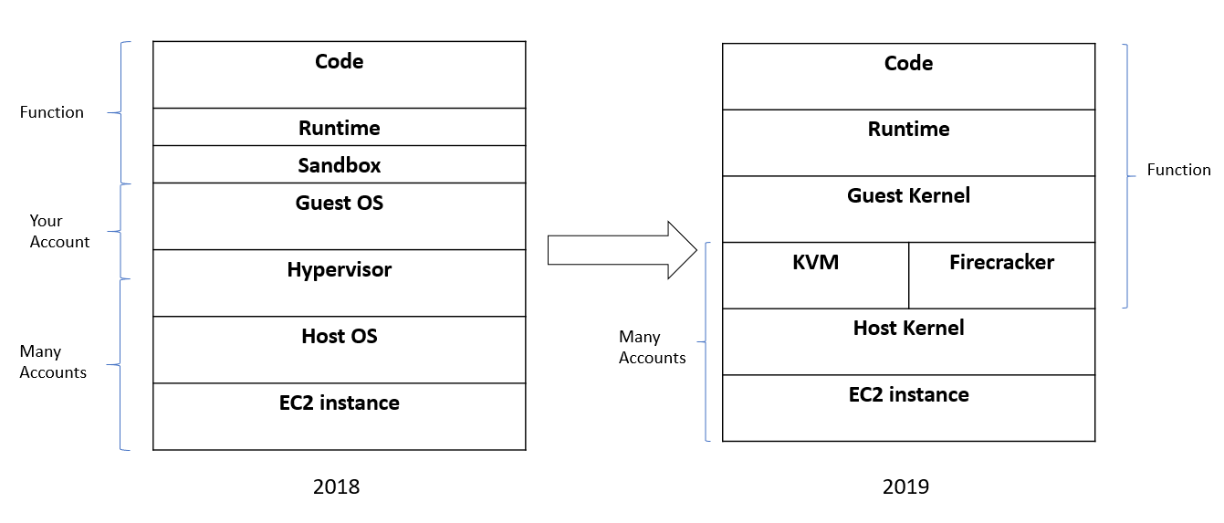 Lambda Internals — Exploration. What happens when we create a lambda