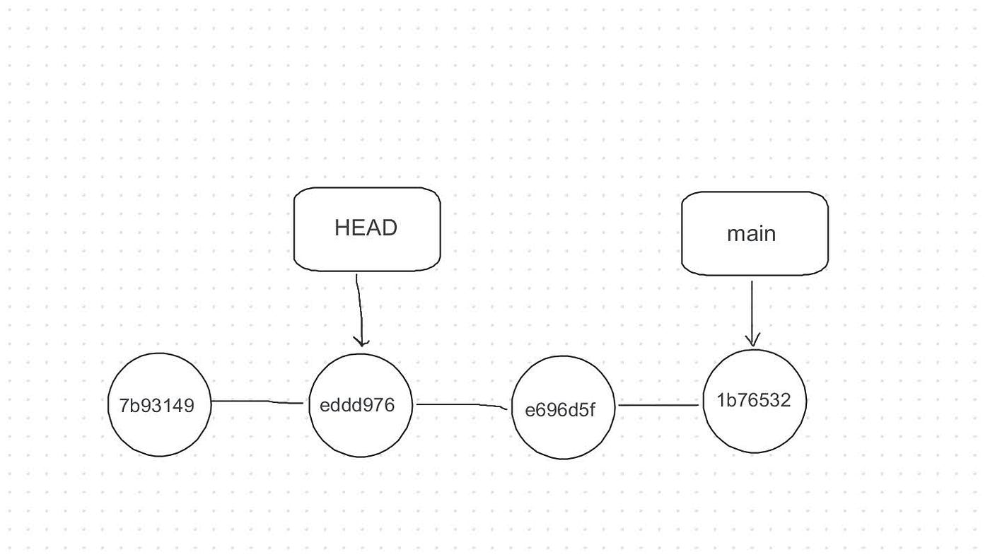 Understanding Git Detached HEAD. Today we are going to look at what it