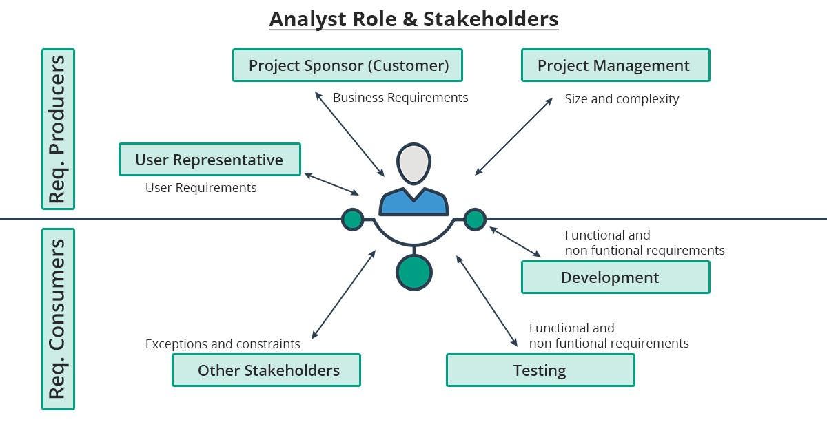 6 Easy Steps To Switch Your Career From A Developer Role To Business Analyst By Zarantech Medium