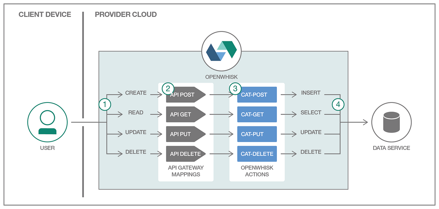 Ibm Cloud Functionsの実装を学ぶ Serverlessアーキテクチャ By Taiji Medium