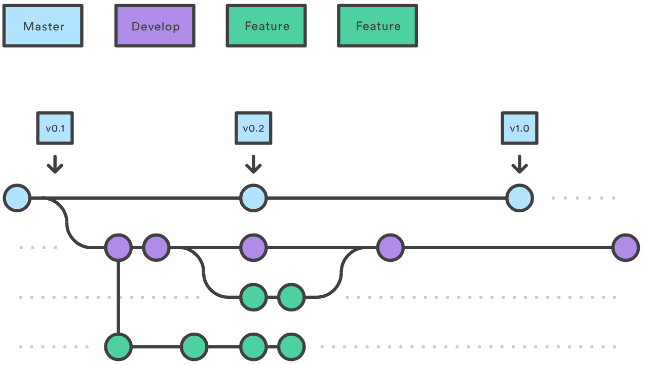 Gitflow — Branch Guide. What Is GitFlow? | by ⌘⌥ Rafael Barbosa  | Medium