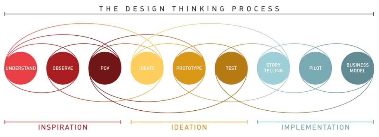 Source: Stanford d. school design thinking process