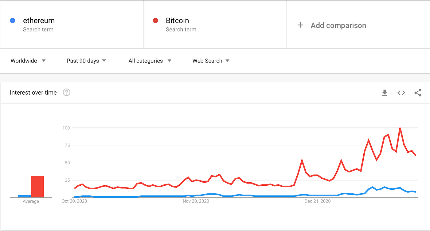 Ethereum Mining Is Swallowing Up New Gpus But A Solution Is Coming By Jason Evangelho Medium Ethereum Mining Is Swallowing Up New Gpus But A Solution Is Coming By Jason Evangelho Medium