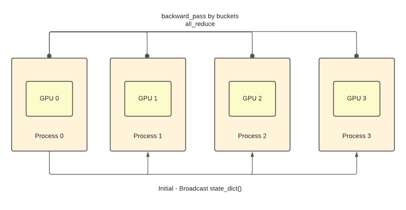 Setting up multi GPU processing in PyTorch | by Kaustav Mandal |  exemplifyML.ai | Medium