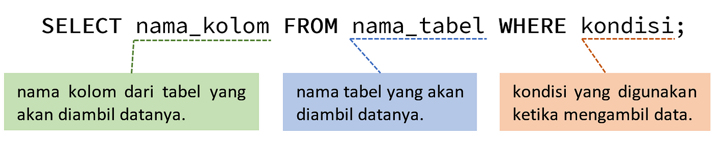 Fundamental SQL Using SELECT Statement | By Anjar Desmiarti | Medium