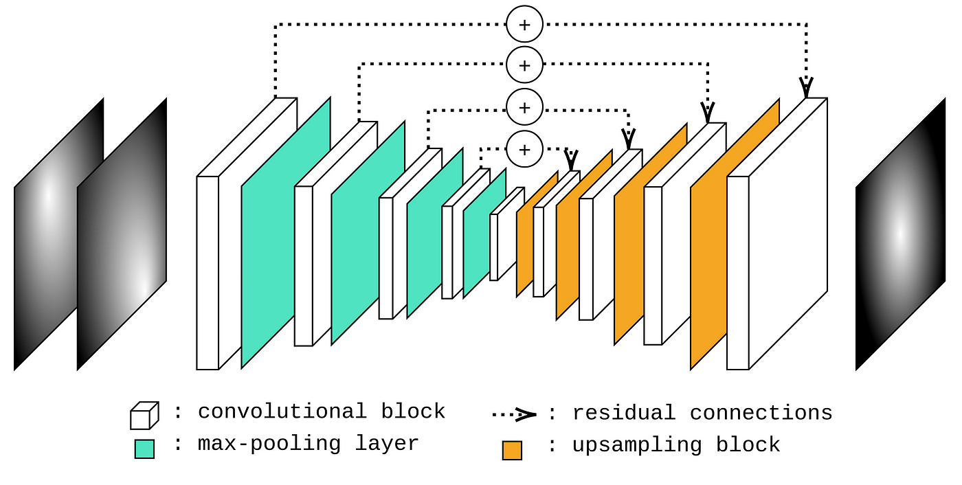 Extrapolation of radar echo with neural networks